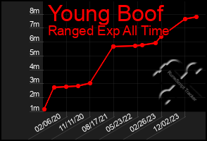 Total Graph of Young Boof