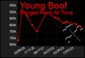 Total Graph of Young Boof