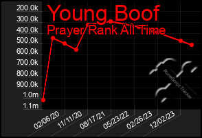 Total Graph of Young Boof