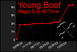 Total Graph of Young Boof