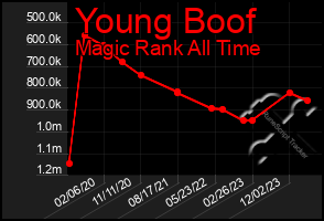 Total Graph of Young Boof