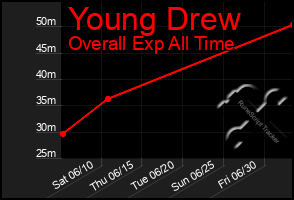 Total Graph of Young Drew