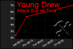 Total Graph of Young Drew