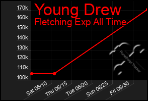 Total Graph of Young Drew