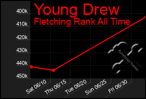 Total Graph of Young Drew