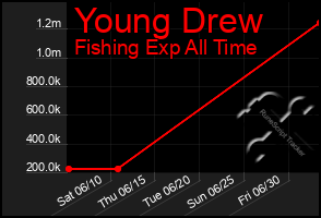 Total Graph of Young Drew