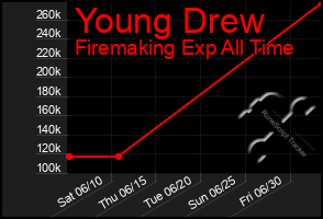 Total Graph of Young Drew