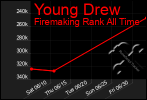 Total Graph of Young Drew