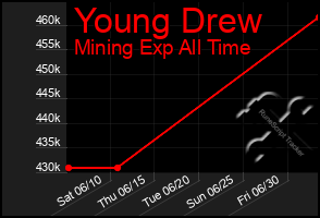 Total Graph of Young Drew