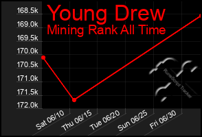 Total Graph of Young Drew