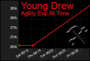 Total Graph of Young Drew