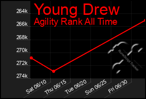 Total Graph of Young Drew