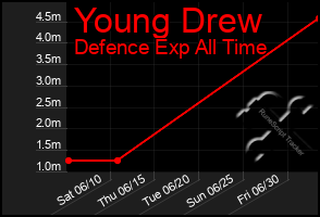 Total Graph of Young Drew