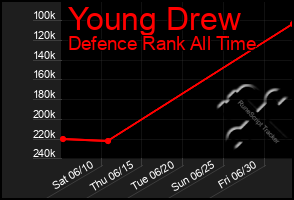 Total Graph of Young Drew