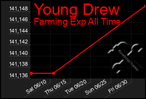 Total Graph of Young Drew