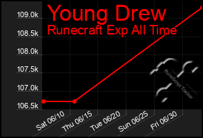 Total Graph of Young Drew