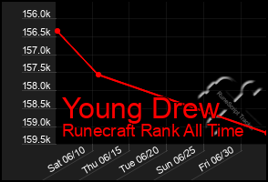 Total Graph of Young Drew