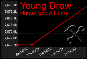 Total Graph of Young Drew