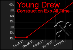 Total Graph of Young Drew