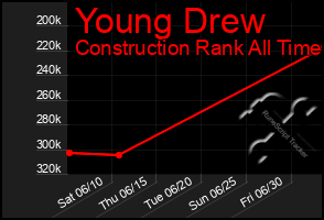 Total Graph of Young Drew