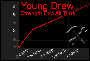 Total Graph of Young Drew