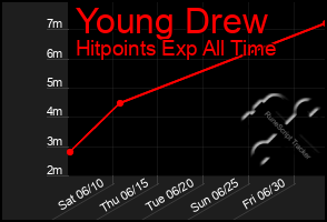 Total Graph of Young Drew