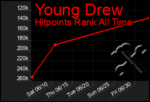 Total Graph of Young Drew