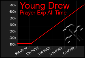 Total Graph of Young Drew