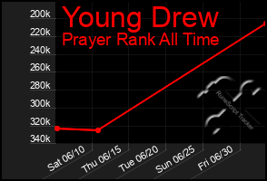 Total Graph of Young Drew