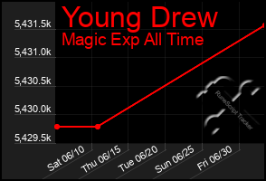 Total Graph of Young Drew