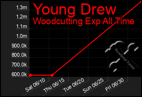 Total Graph of Young Drew