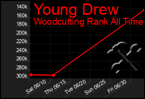 Total Graph of Young Drew