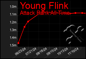 Total Graph of Young Flink