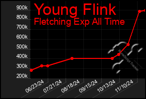 Total Graph of Young Flink