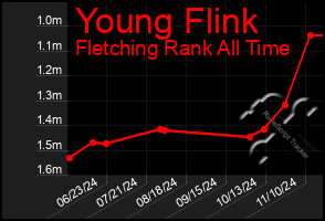 Total Graph of Young Flink