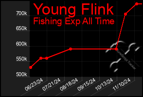 Total Graph of Young Flink