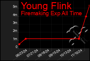 Total Graph of Young Flink