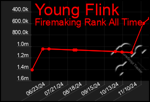 Total Graph of Young Flink