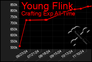 Total Graph of Young Flink