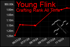 Total Graph of Young Flink