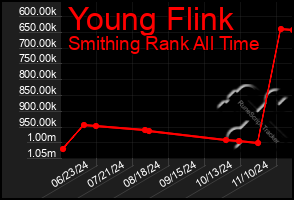 Total Graph of Young Flink