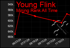 Total Graph of Young Flink