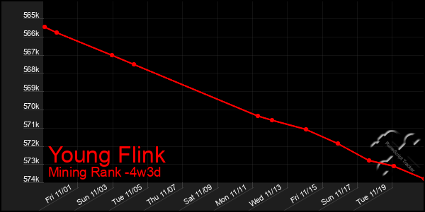 Last 31 Days Graph of Young Flink