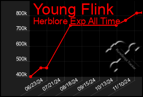 Total Graph of Young Flink