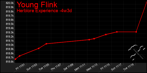 Last 31 Days Graph of Young Flink