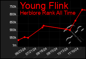 Total Graph of Young Flink