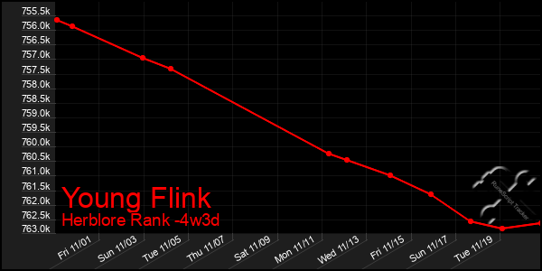 Last 31 Days Graph of Young Flink