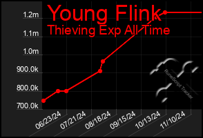 Total Graph of Young Flink