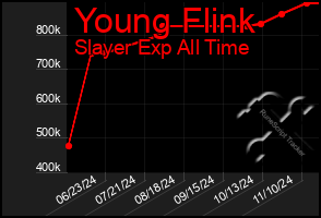 Total Graph of Young Flink