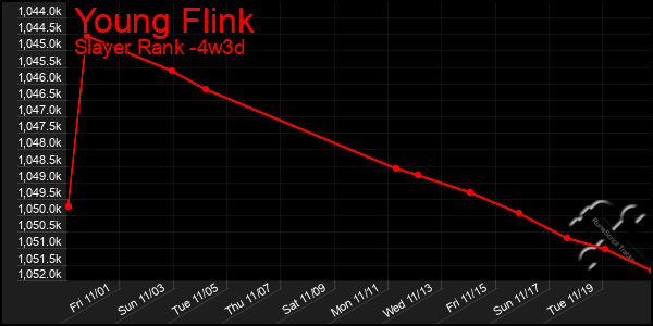 Last 31 Days Graph of Young Flink